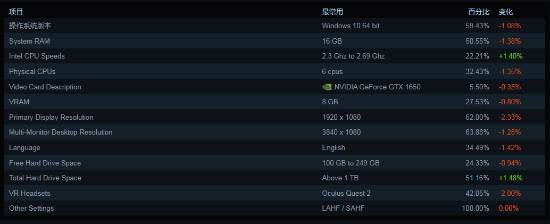 Steam六月硬件调查报告 GTX 1650稳居榜首，GTX 1060退居第三，市场格局与开发启示